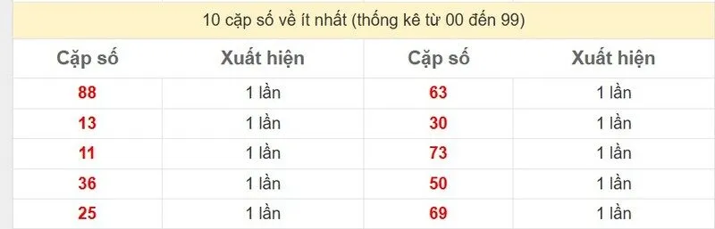 10 cặp số về ít nhất