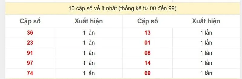 10 cặp số về ít nhất