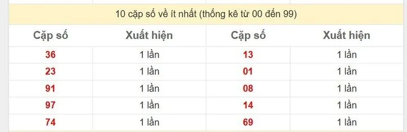 10 cặp số về ít nhất