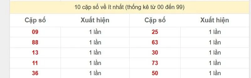 10 cặp số về ít nhất