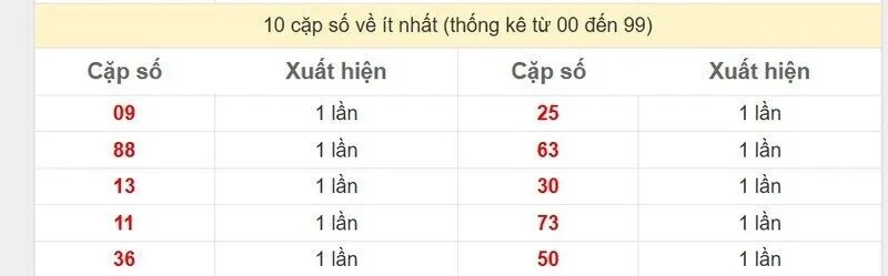 10 cặp số về ít nhất