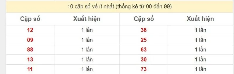 10 cặp số về ít nhất
