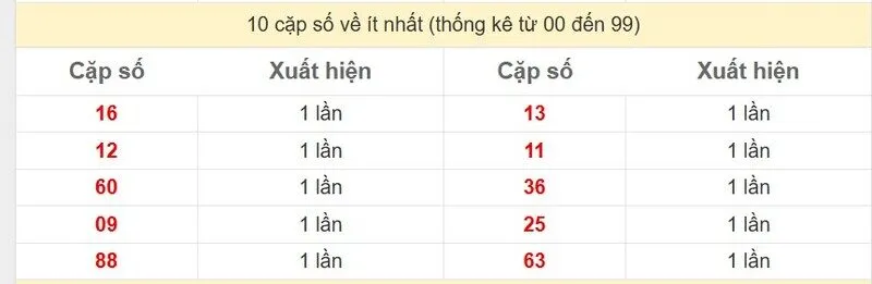 10 cặp số về ít nhất
