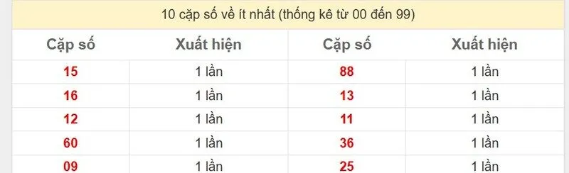 10 cặp số về ít nhất