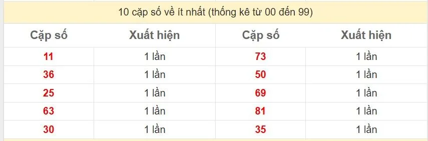 10 cặp số về ít nhất
