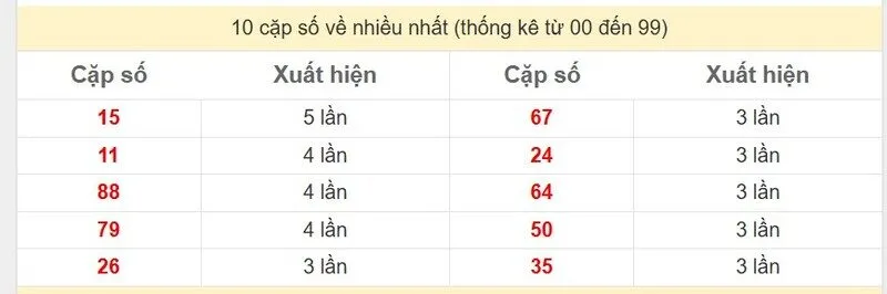 10 cặp số về nhiều nhất