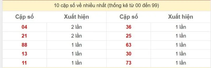 10 cặp số về nhiều nhất
