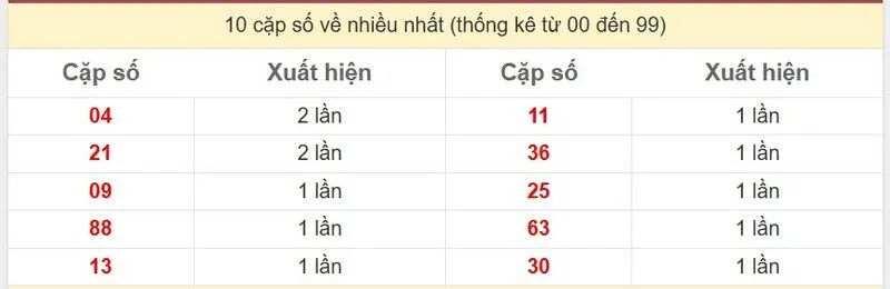10 cặp số về nhiều nhất