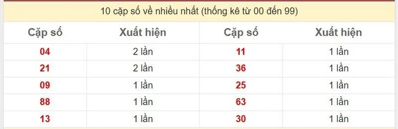 10 cặp số về nhiều nhất