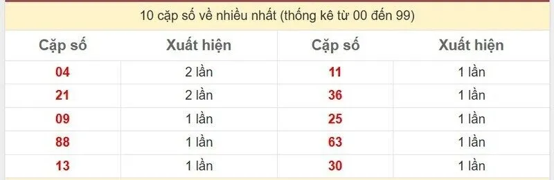 10 cặp số về nhiều nhất