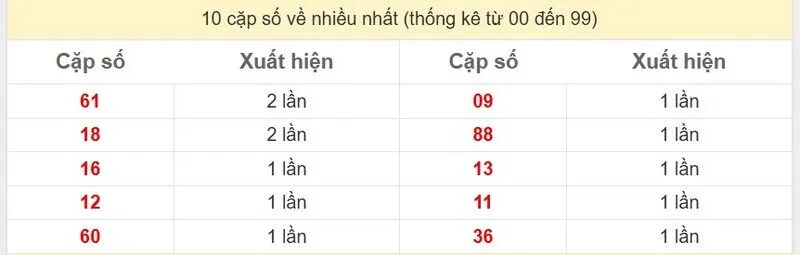 10 cặp số về nhiều nhất