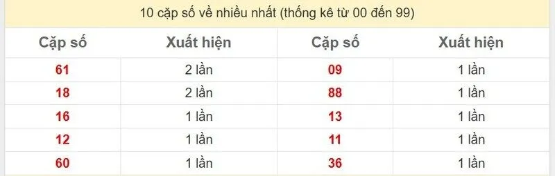 10 cặp số về nhiều nhất