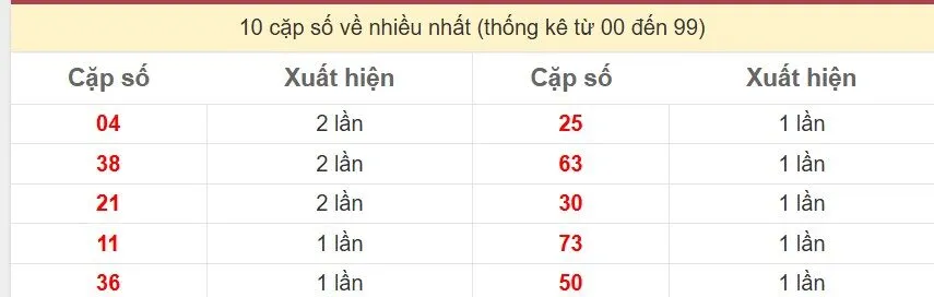 10 cặp số về nhiều nhất