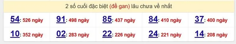 Thống kê cặp lô gan lâu ra nhất
