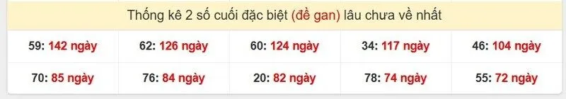 Thống kê cặp lô gan lâu ra nhất