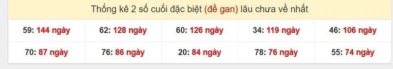 Thống kê cặp lô gan lâu ra nhất