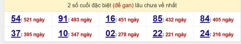 Thống kê cặp lô gan lâu ra nhất