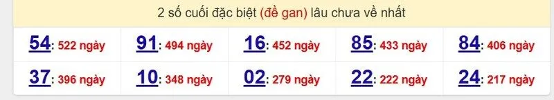 Thống kê cặp lô gan lâu ra nhất