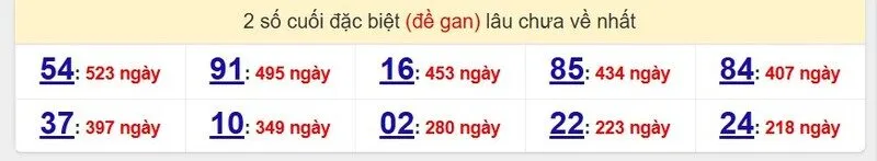 Thống kê cặp logan lâu ra nhất