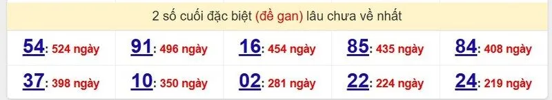 Thống kê cặp lô gan lâu ra nhất