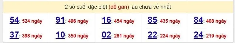 Thống kê cặp lô gan lâu ra nhất