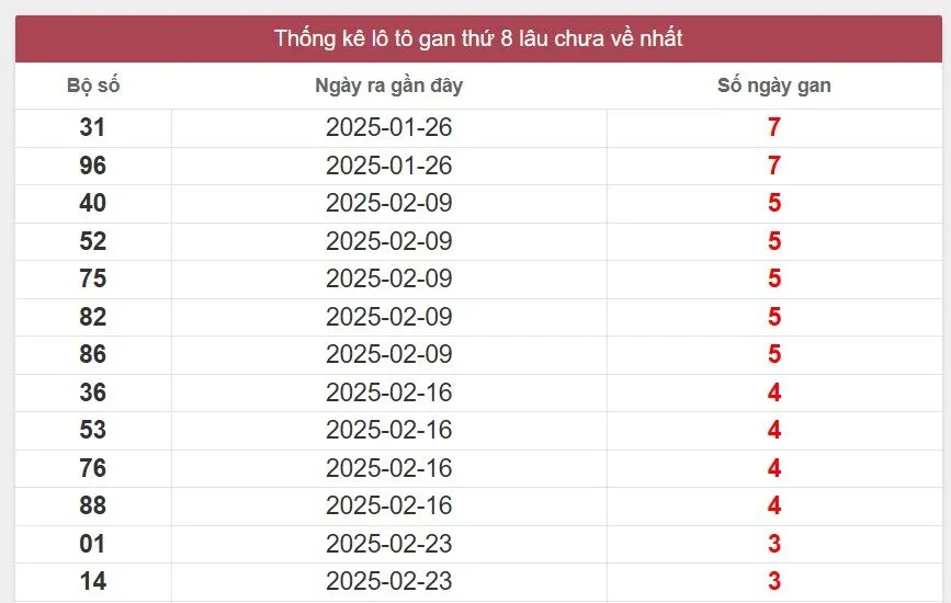 Thống kê lô gan miền Nam lâu chưa về