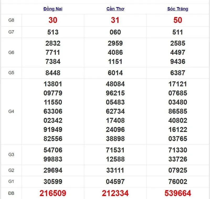 Quay thử XSMN ngày 26/03/2025