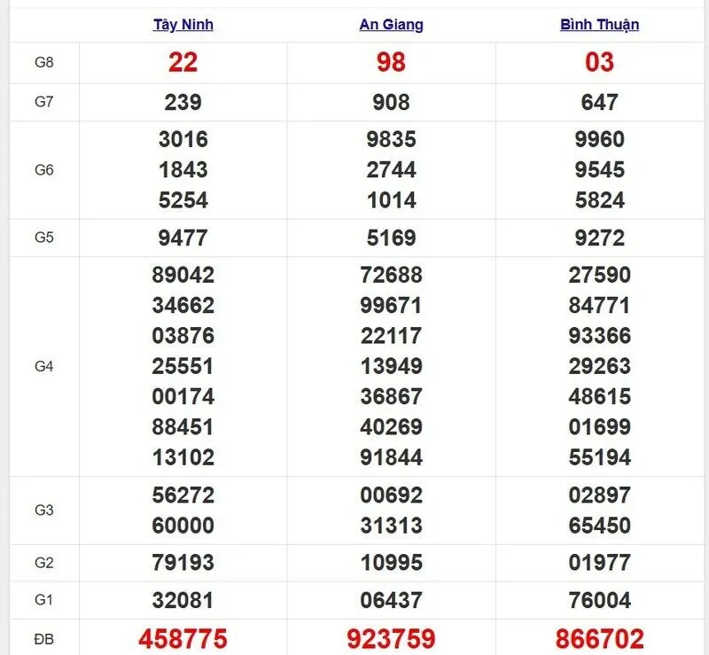 Quay thử XSMN ngày 28/03/2025