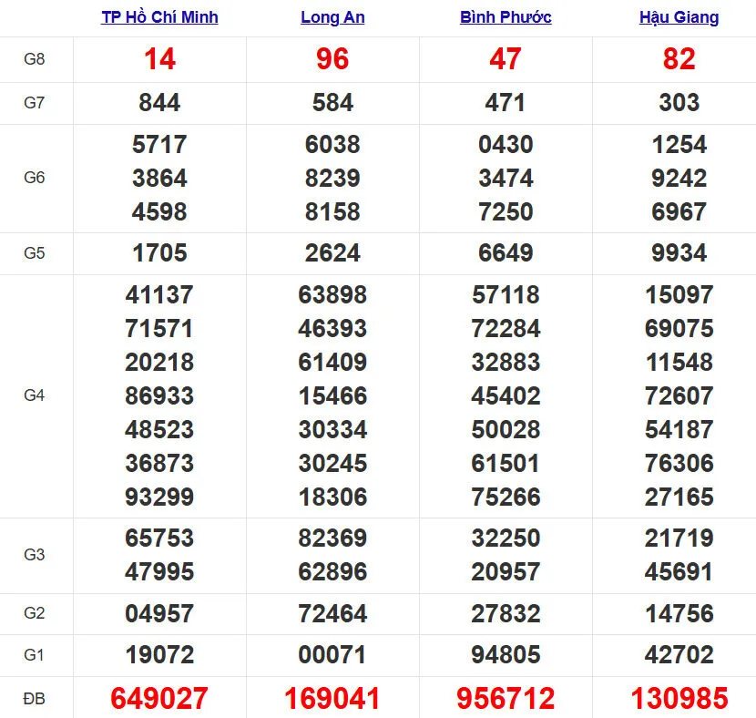 Quay thử XSMN ngày 29/03/2025
