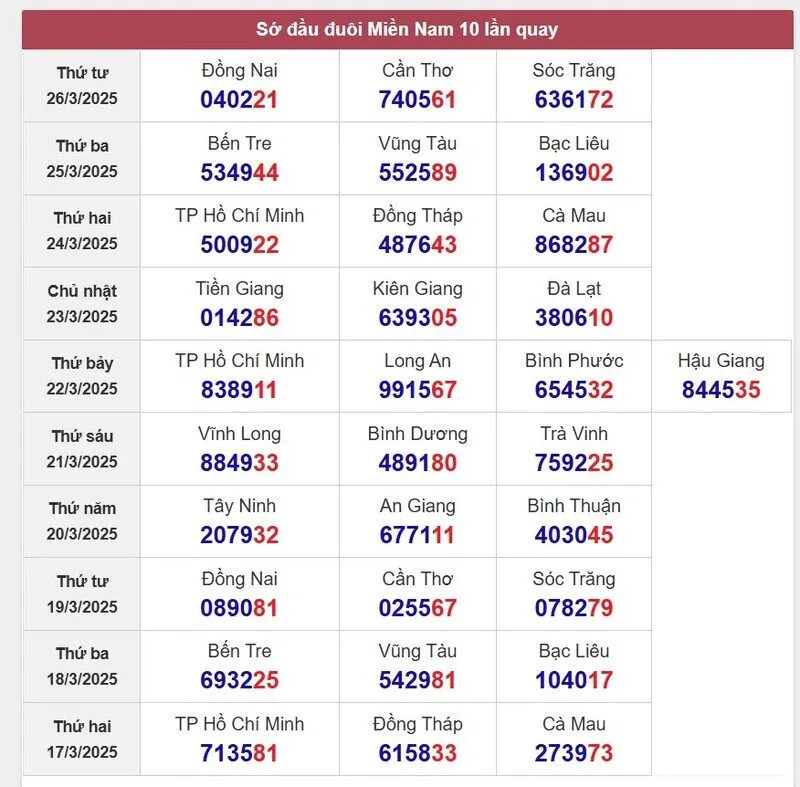 Sớ đầu đuôi miền Nam