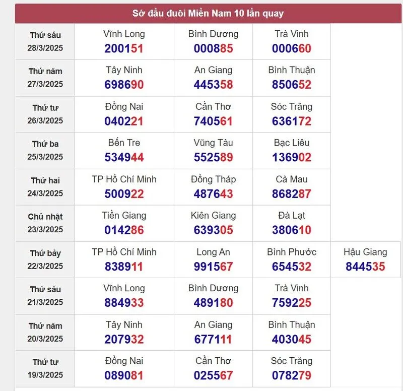 Sớ đầu đuôi miền Nam