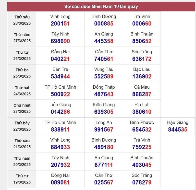 Sớ đầu đuôi miền Nam