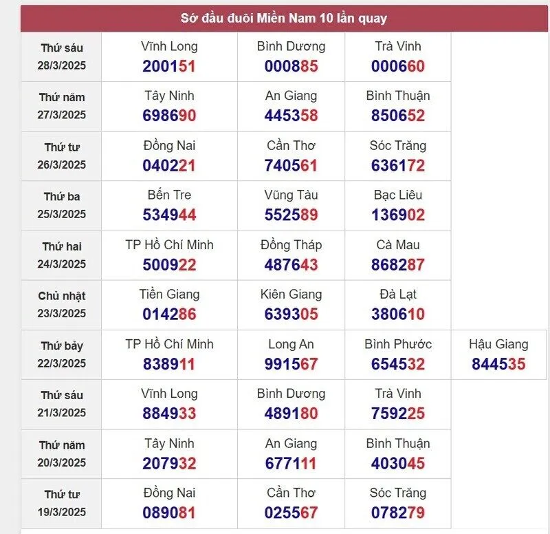 Sớ đầu đuôi miền Nam