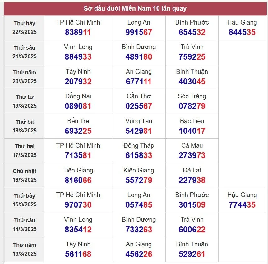 Sớ đầu đuôi miền Nam