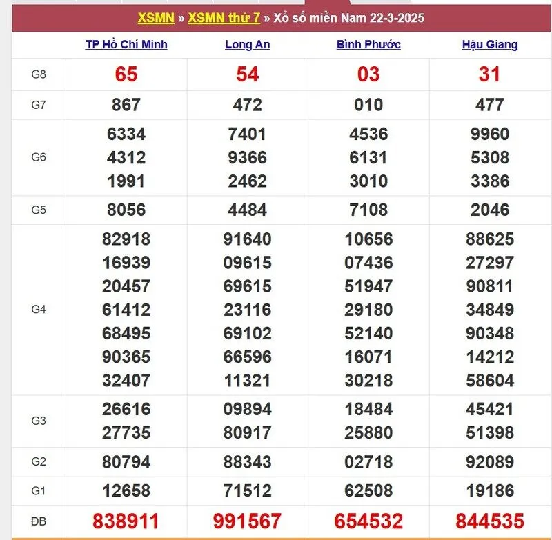 Xổ số miền Nam cách đây 1 tuần