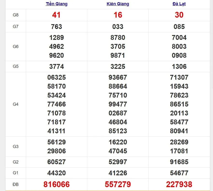 Xổ số miền Nam cách đây 1 tuần