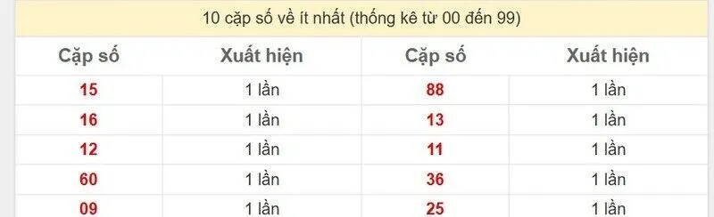 10 cặp số về ít nhất