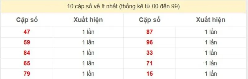 10 cặp số về ít nhất