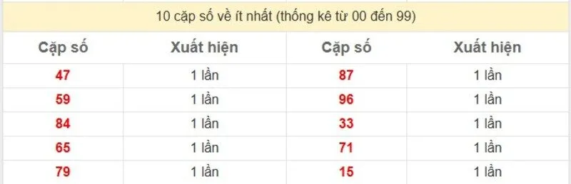 10 cặp số về ít nhất