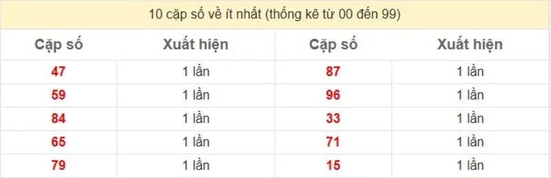 10 cặp số về ít nhất