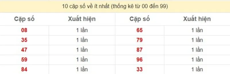 10 cặp số về ít nhất