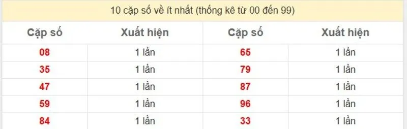 10 cặp số về ít nhất