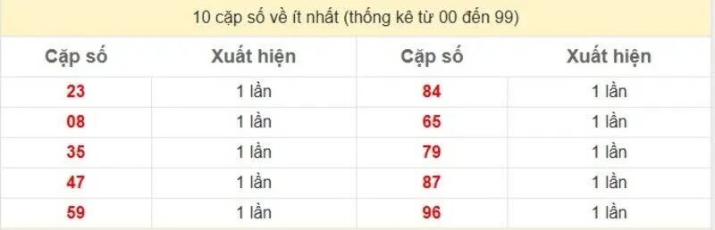 10 cặp số về ít nhất