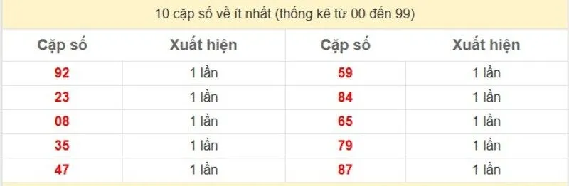 10 cặp số về ít nhất