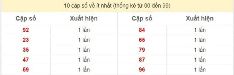 10 cặp số về ít nhất