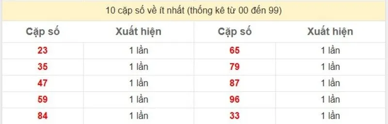 10 cặp số về ít nhất
