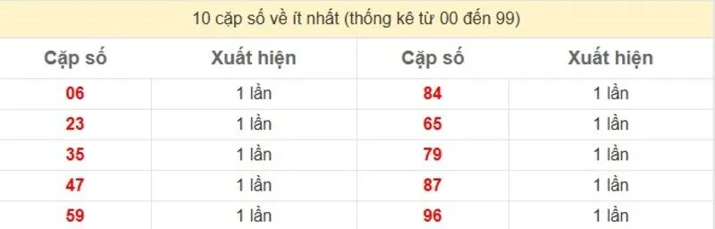 10 cặp số về ít nhất