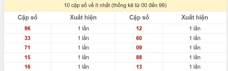 10 cặp số về ít nhất