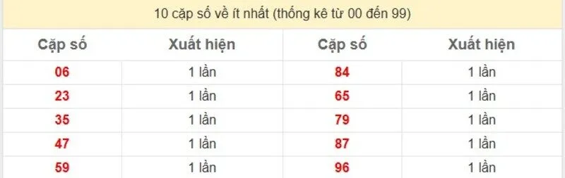 10 cặp số về ít nhất