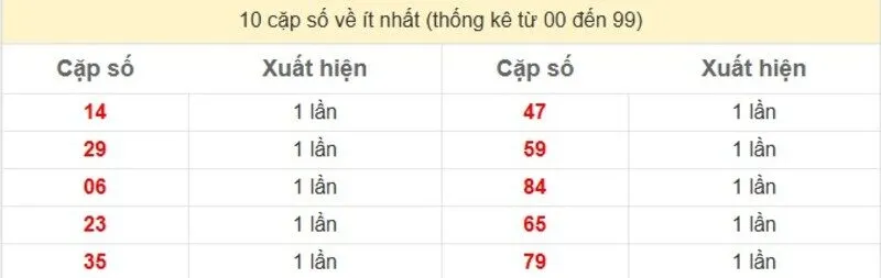 10 cặp số về ít nhất